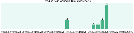 Could Dilaudid cause Skin wound? Could Dilaudid cause Skin wound?